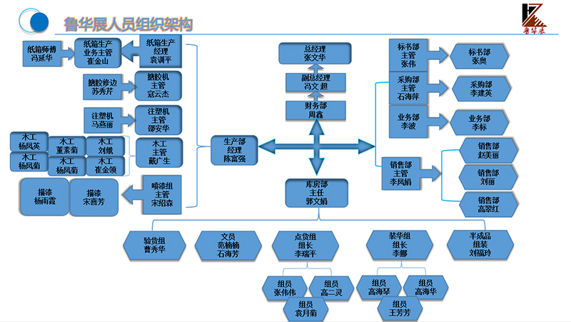 人員組織架構(gòu)